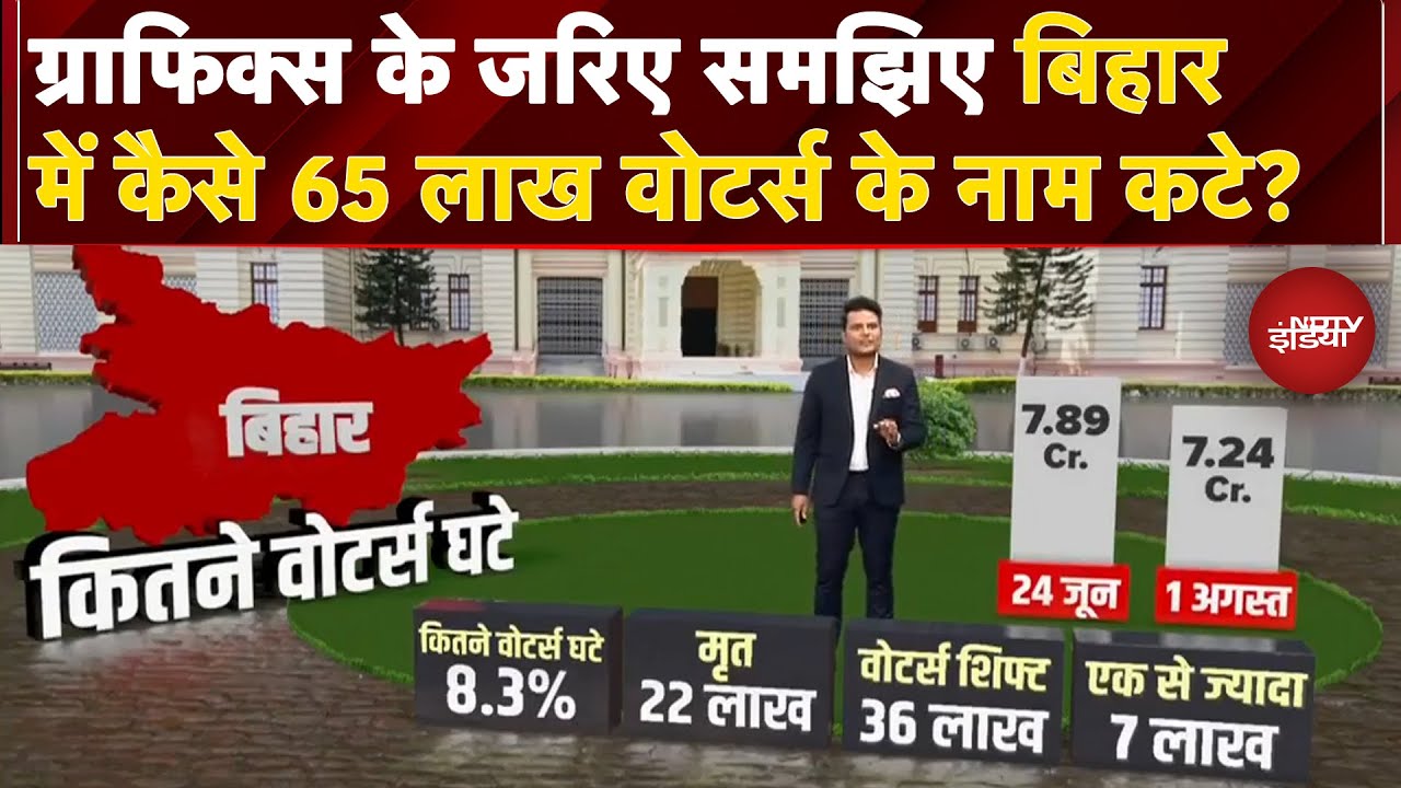 Bihar Voter List Controversy: Graphics के जरिए समझिए बिहार में कैसे 65 लाख वोटर्स के नाम कटे?