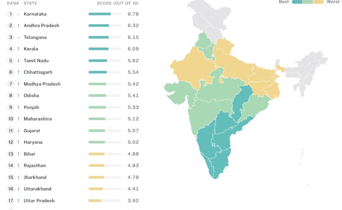 इंडिया जस्टिस रिपोर्ट: आंध्र प्रदेश न्याय देने के मामले में दूसरे नंबर पर,  जानें कौन है नंबर-1